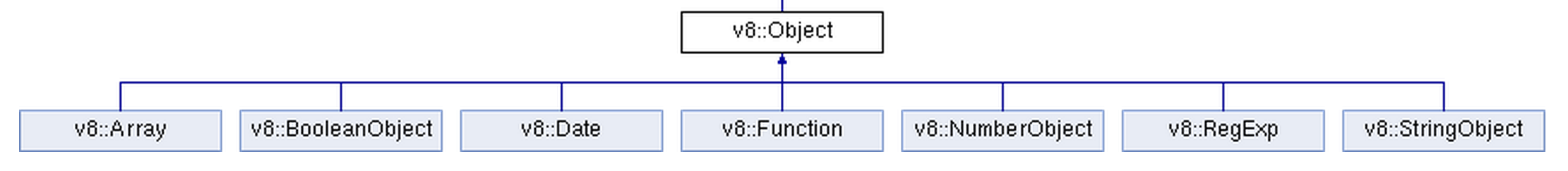  v8 object hierarchy